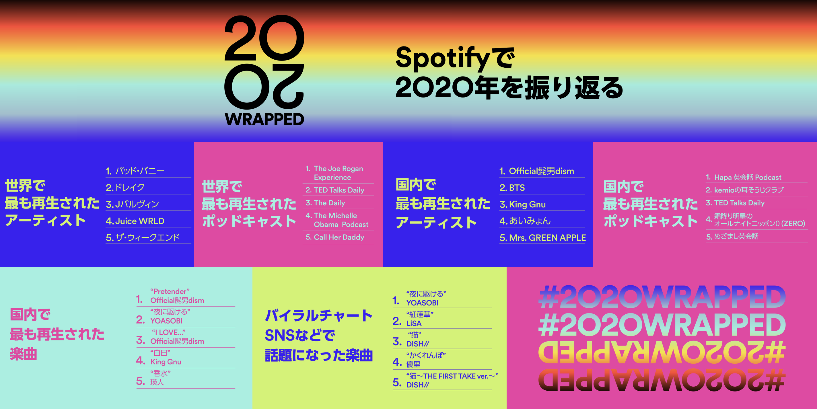 Spotify 年の音楽シーンを振り返るランキング発表 最も再生されたアーティストは億回以上の再生を記録 Block Fm